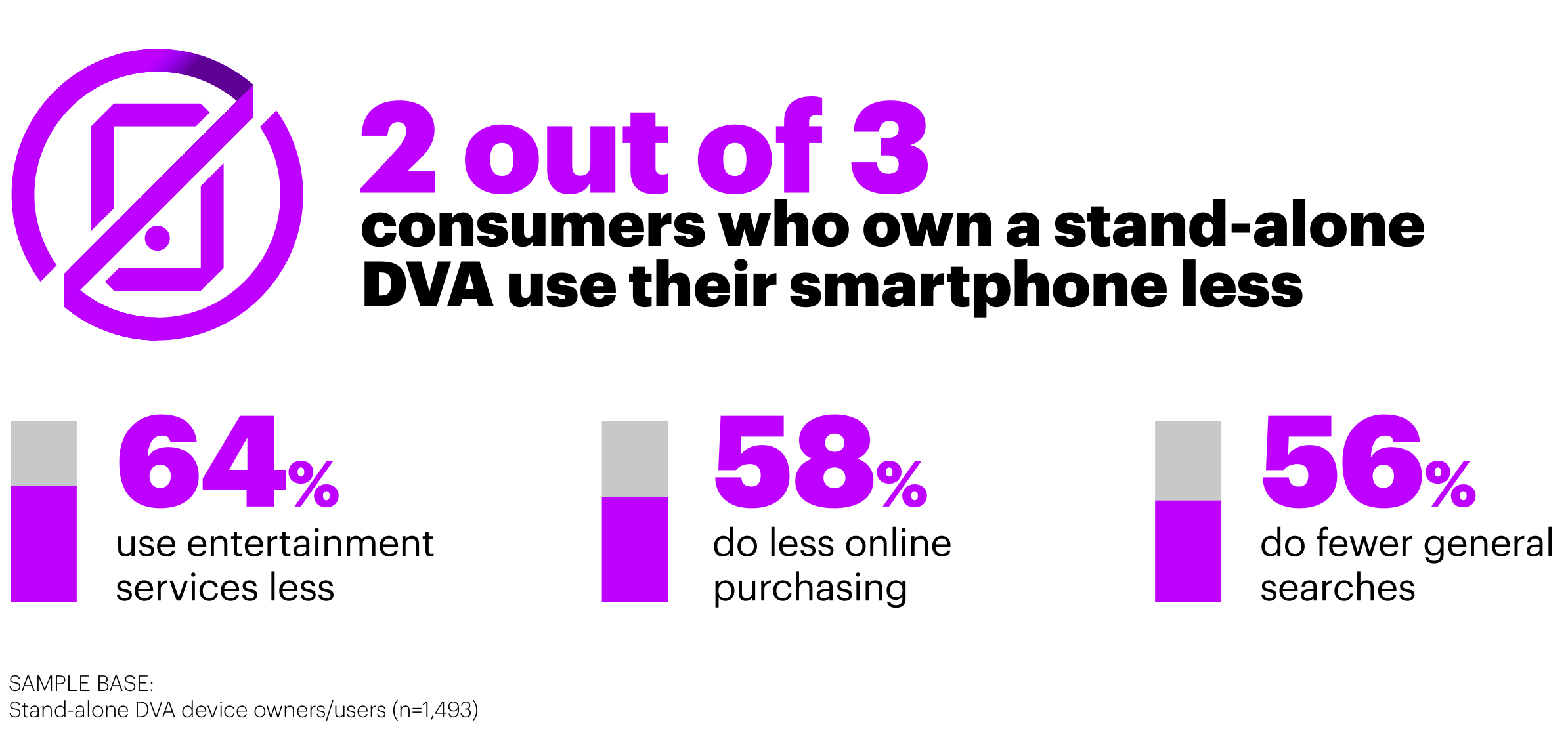 survey-finds-that-smart-speaker-owners-use-their-phones-less-often-for