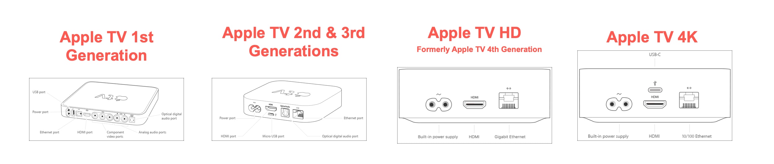 Apple TV Physical Models