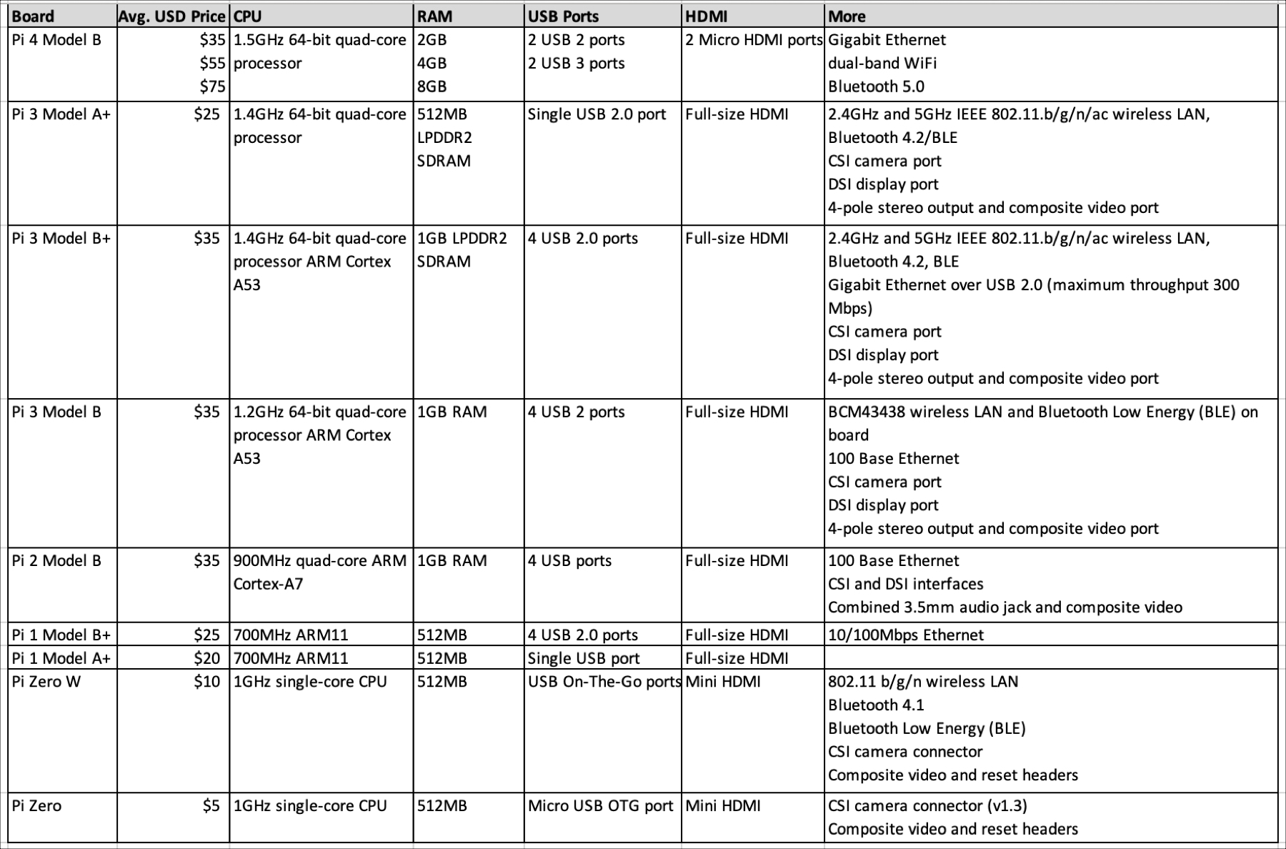 Raspberry Pi Boards Compared