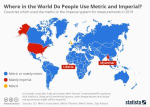 8 Which Countries Use Metric And Imperial Units 300x214 