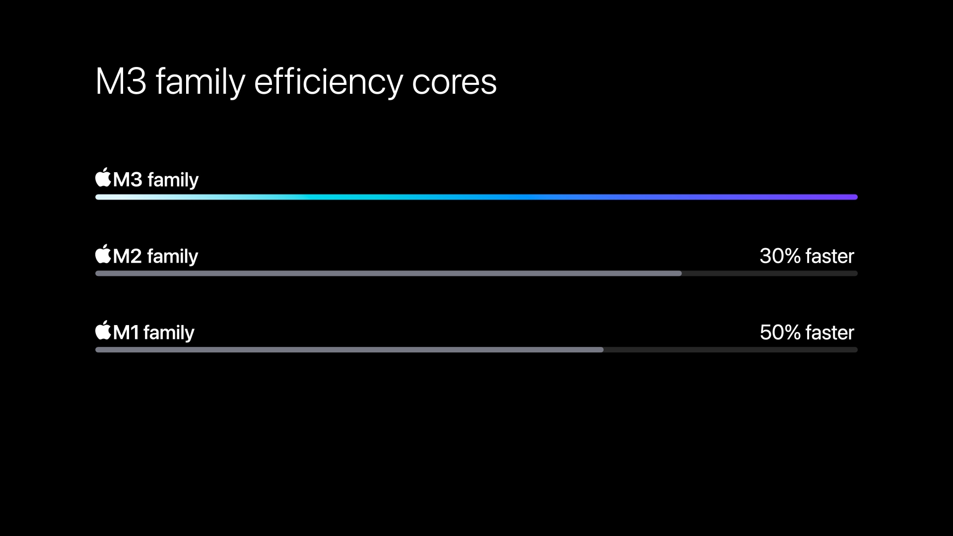 Chart comparing the speed of the Apple M1, M2 and M3 efficiency cores