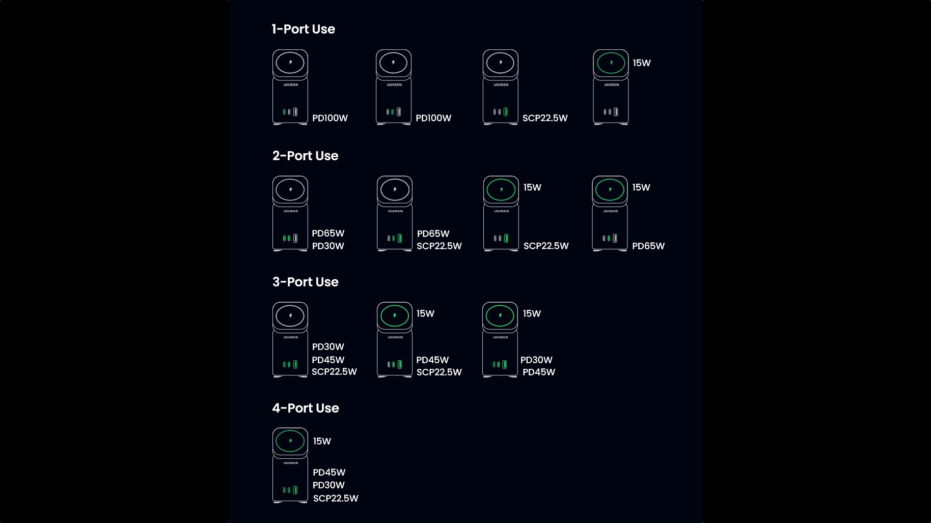 Power distribution across ports on the Ugreen Nexode 100W charger