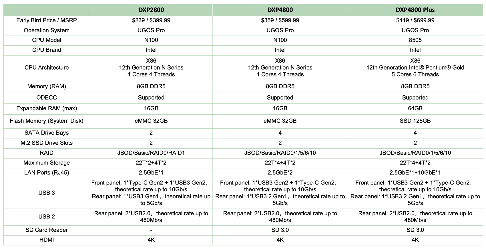 Comparison table listing technical specifications for Ugreen's NAS models