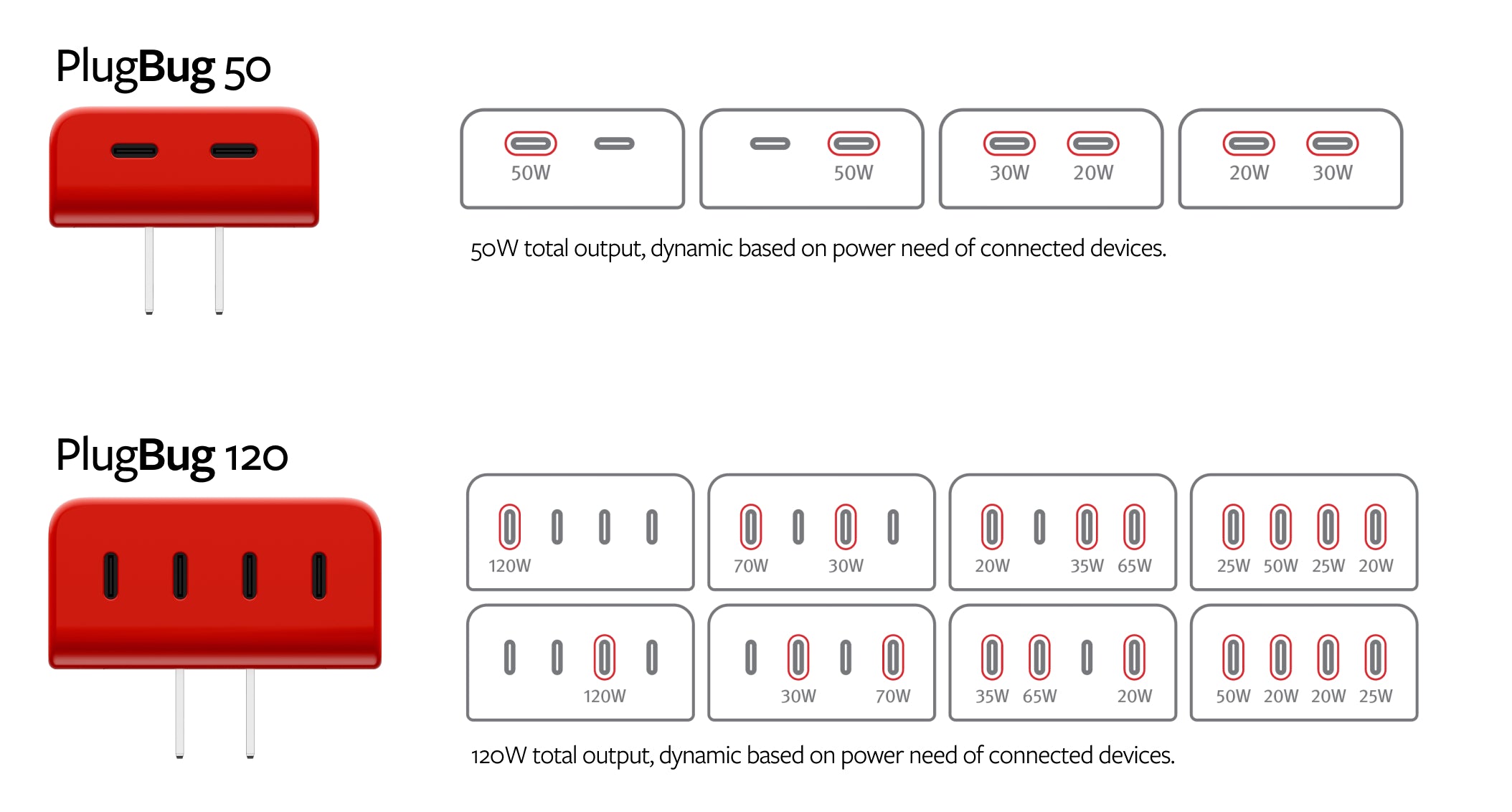 An illustration showing how Twelve South's Plug Bug charger distributes power across its USB-C ports.