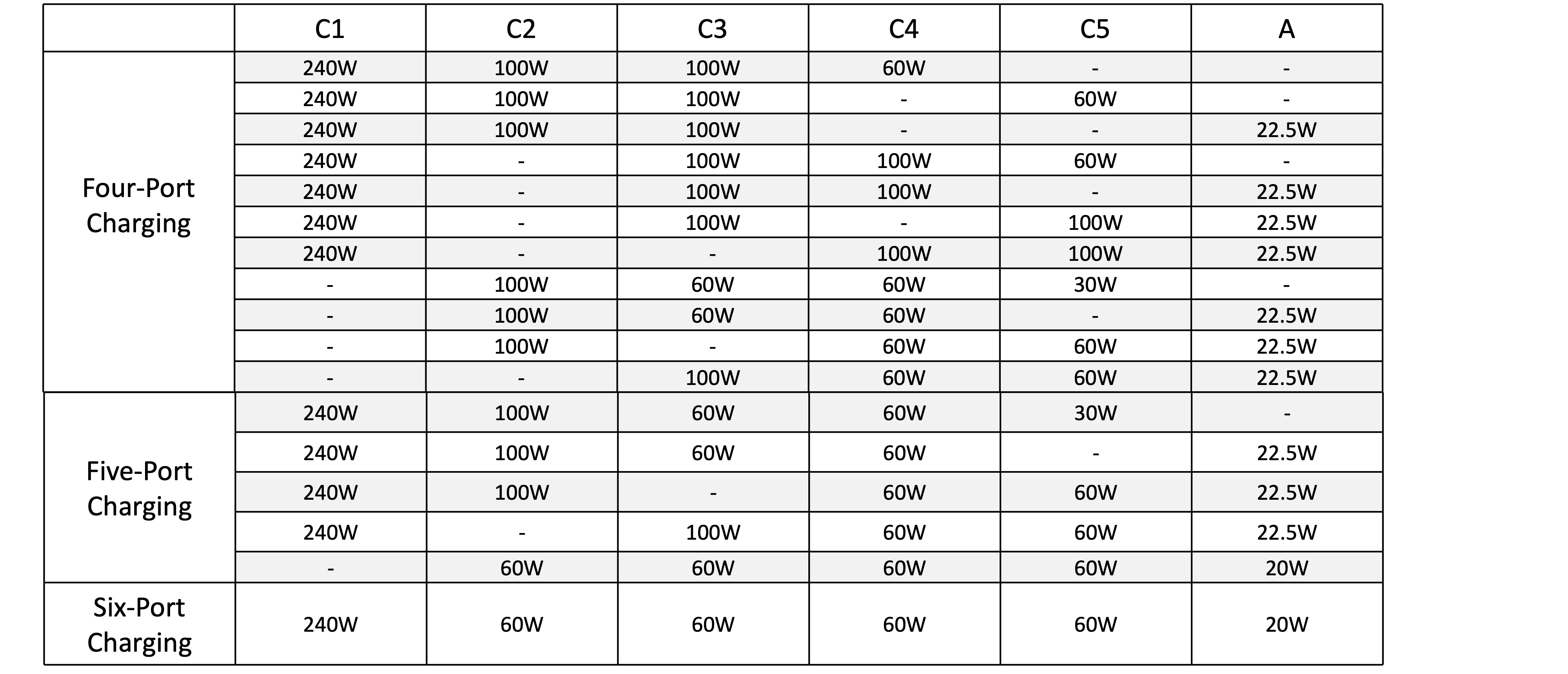 Ugreen chart outlining power sharing for its 500W desktop charger.