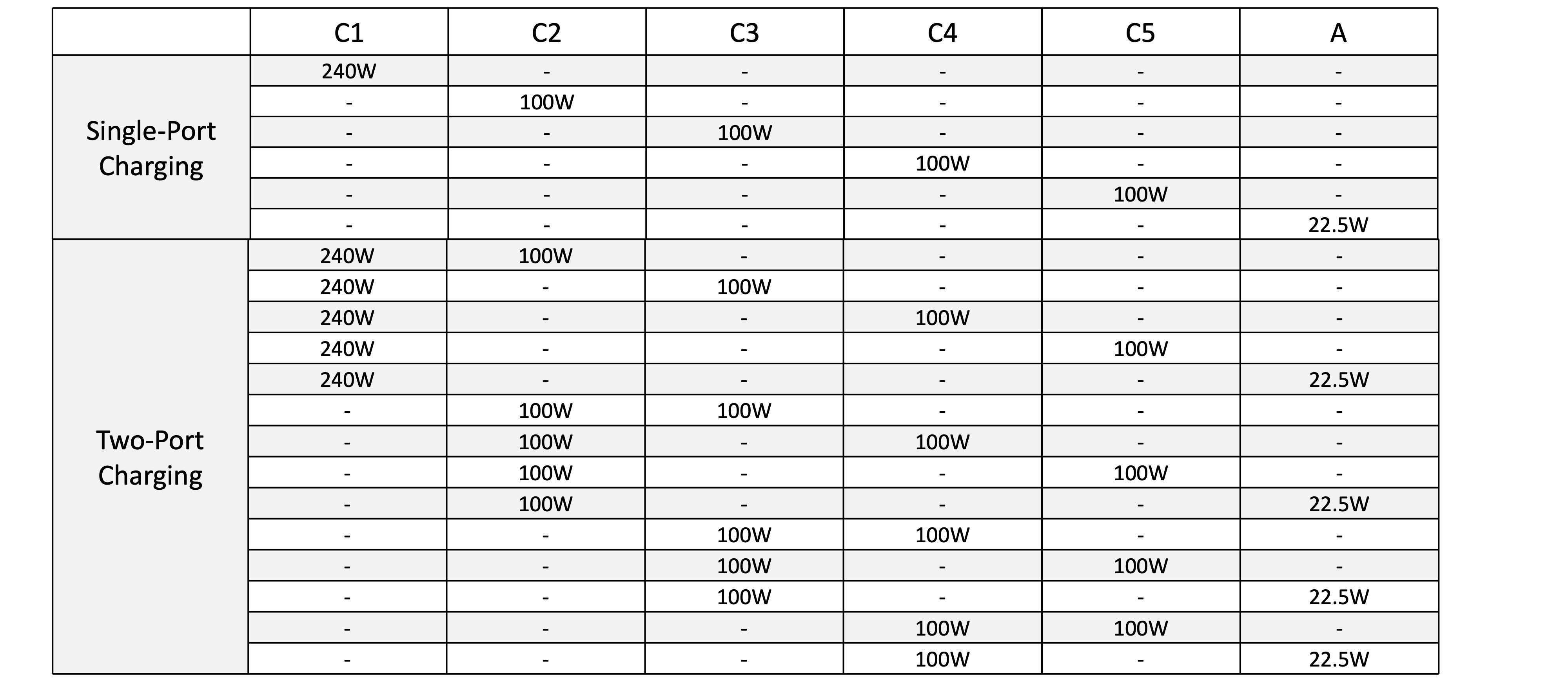 Ugreen chart outlining power sharing for its 500W desktop charger.