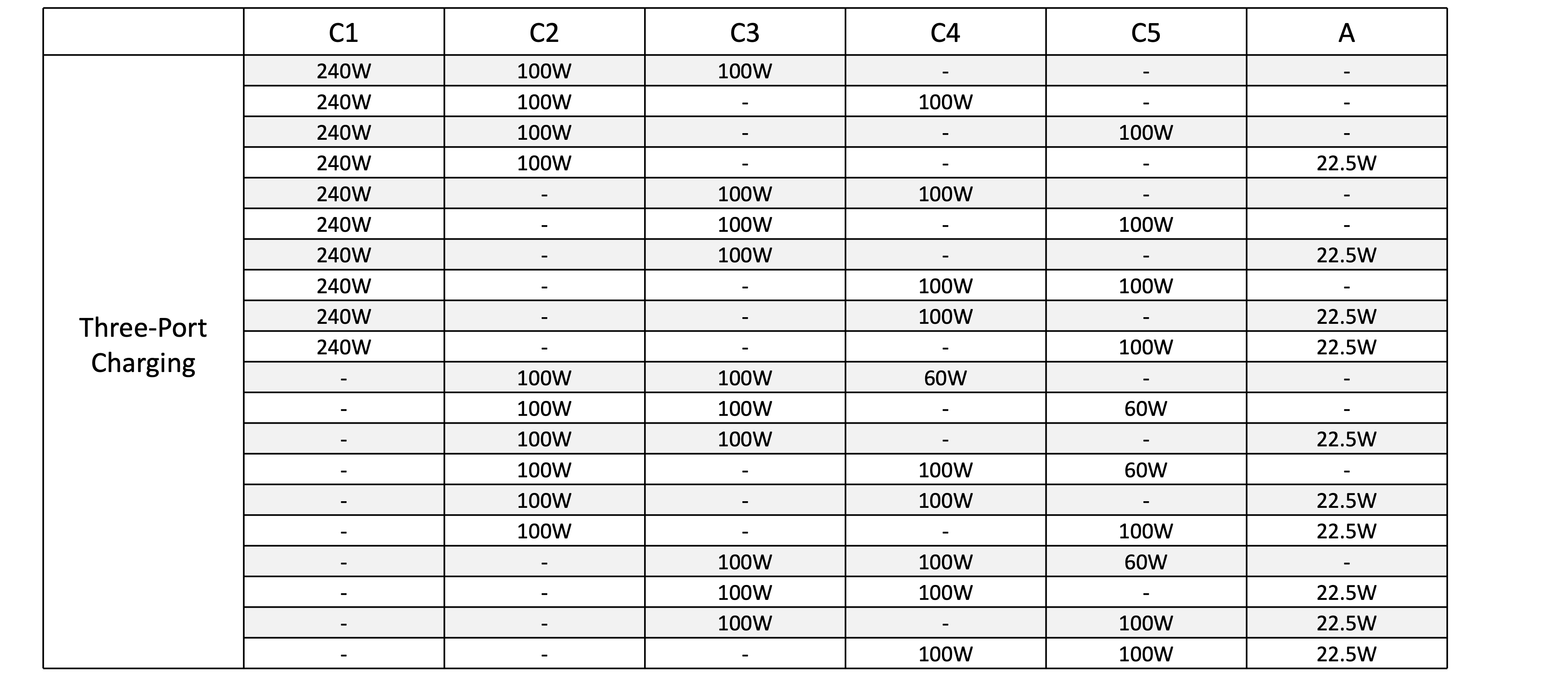 Ugreen chart outlining power sharing for its 500W desktop charger.